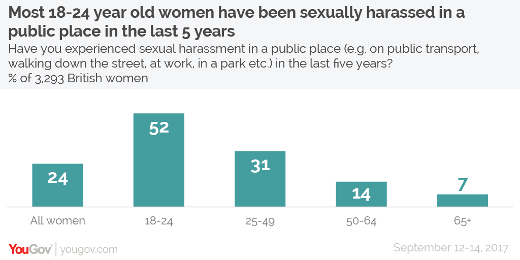 Half Of 18 24 Year Old Women Say Theyve Been Sexually Harassed In A Public Place In Past 5 
